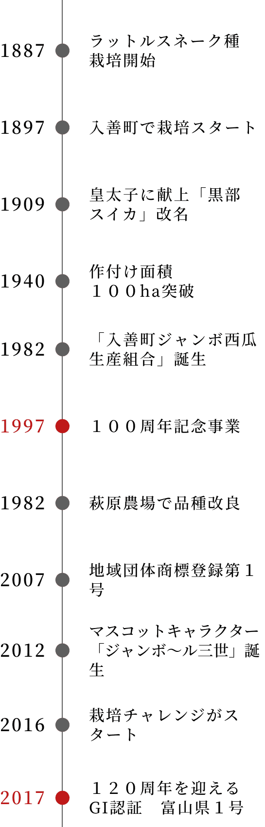 入善ジャンボ西瓜の歴史